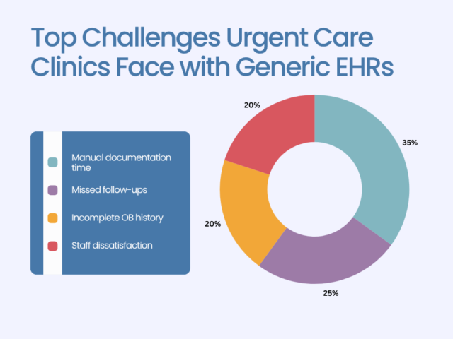 Why Urgent Care Clinics Are Adopting Specialty EHR | digiChart