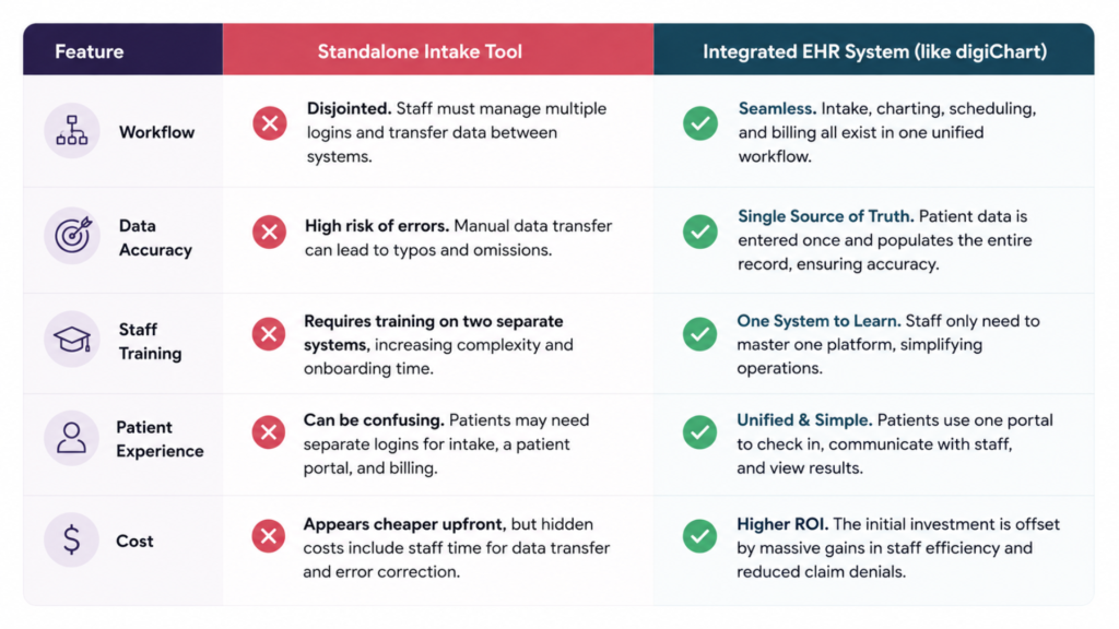 Standalone Intake Tool vs Integrated EHR System